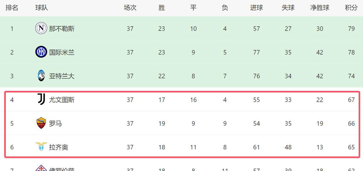罗马主场大胜，稳居积分榜前列的简单介绍