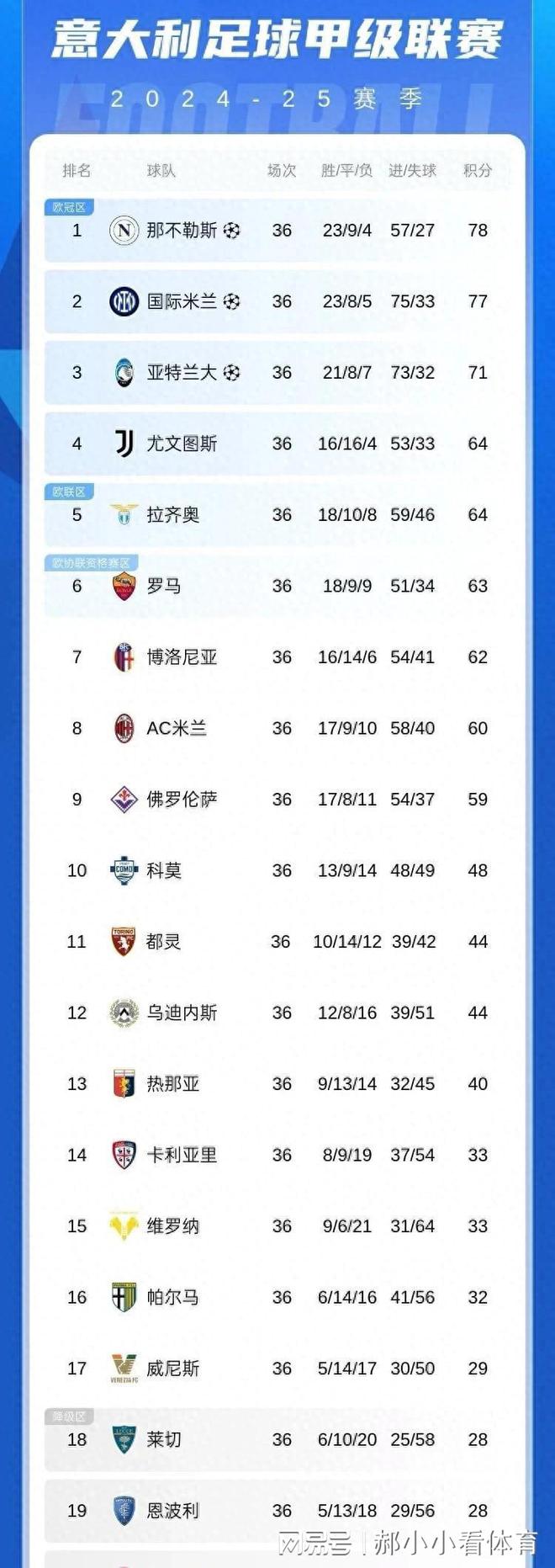 罗马主场大胜，稳居积分榜前列的简单介绍