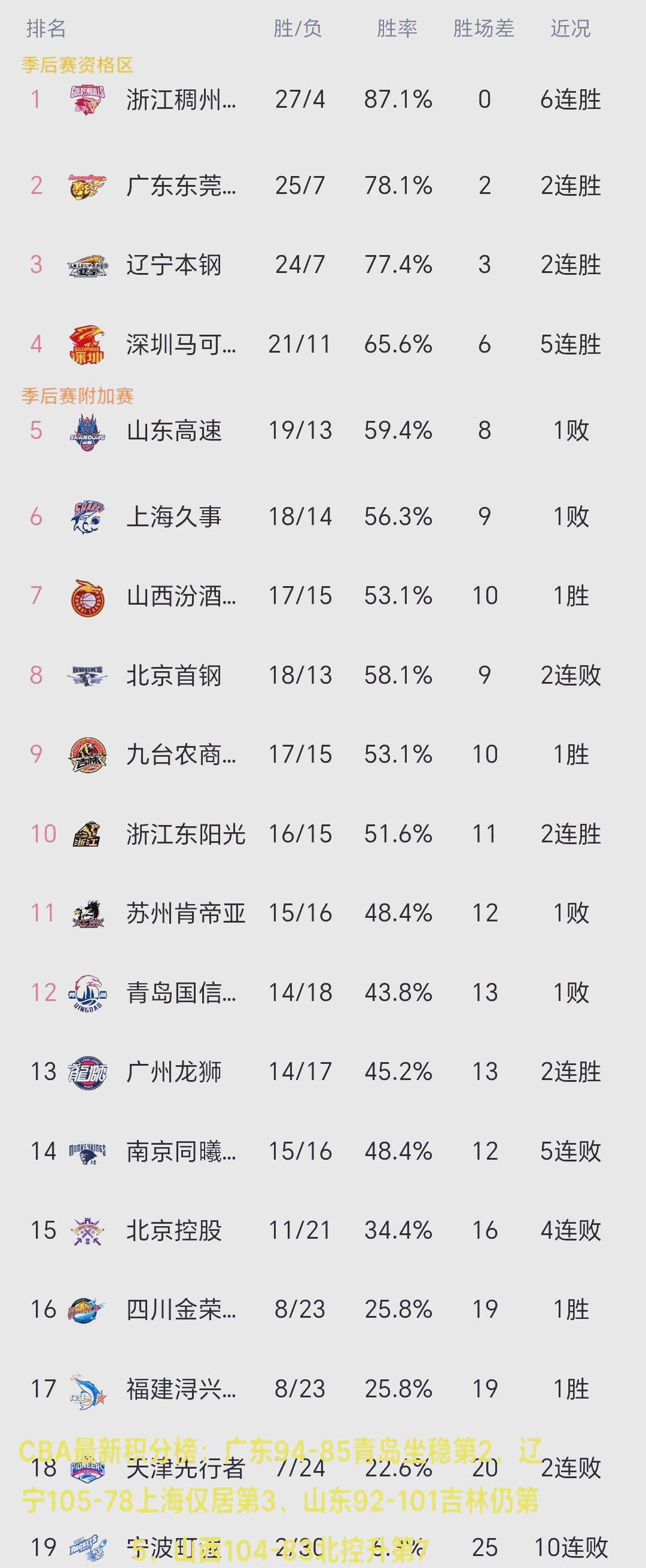 关于北京首钢主场大胜江苏，稳居积分榜前列的信息