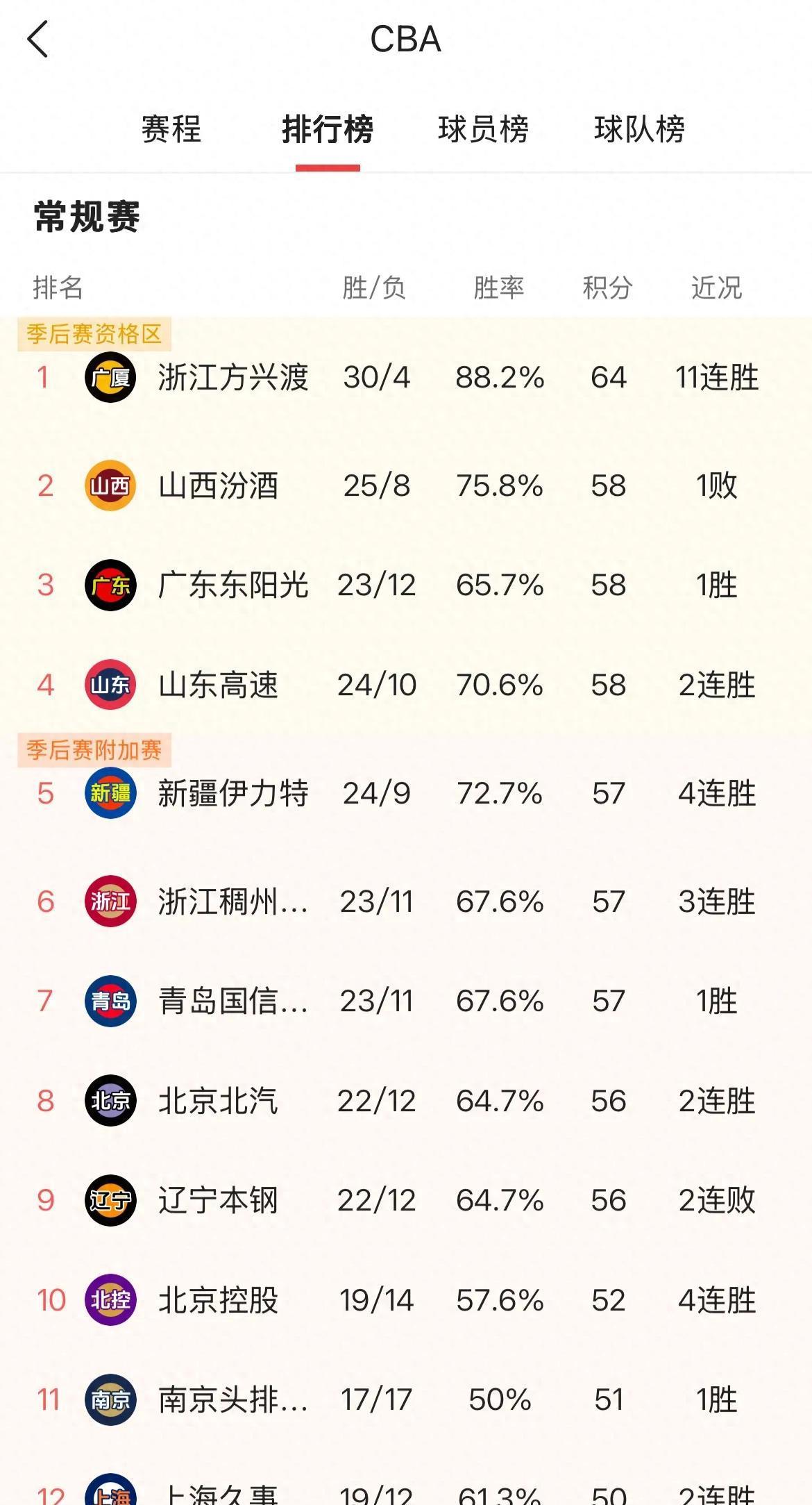 关于北京首钢主场大胜江苏，稳居积分榜前列的信息