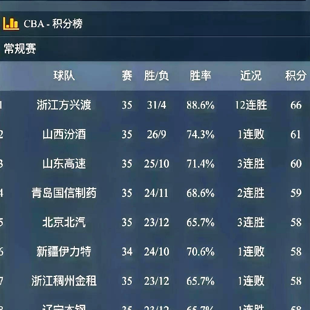 篮球职业联赛中球员战绩起伏不定