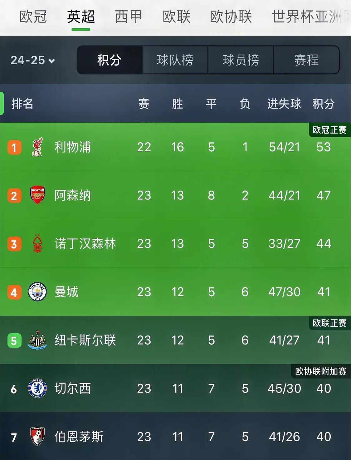 关于利物浦胜狼队，领头羊位置更加稳固的信息